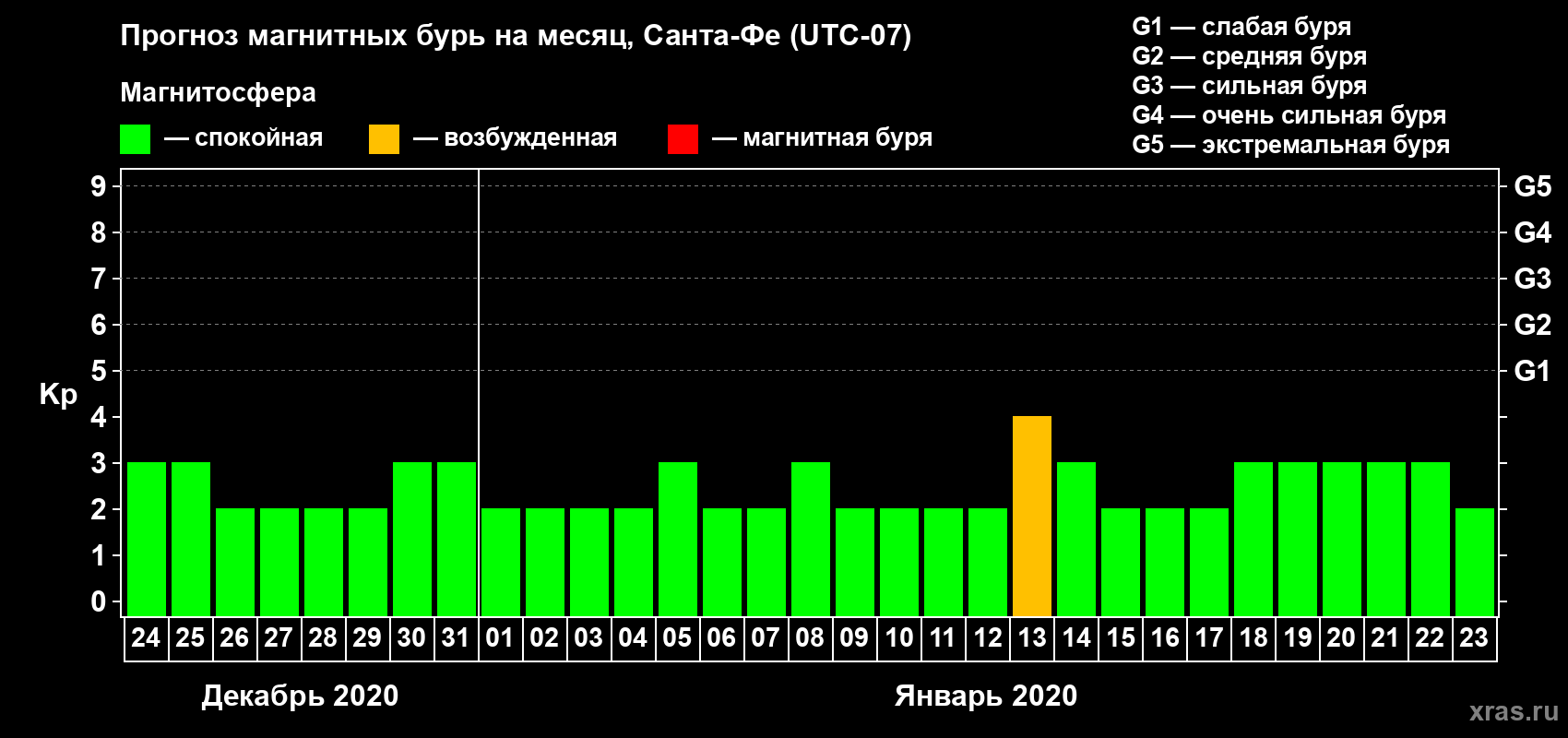 Прогноз максимального суточного геомагнитного индекса Kp на <b>1 месяц</b> (31 день) <b>с 24 декабря 2019 г по 23 января 2020 г</b>