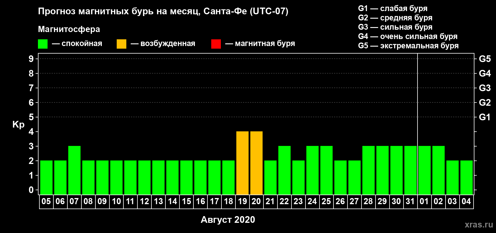 Прогноз максимального суточного геомагнитного индекса Kp на <b>1 месяц</b> (31 день) <b>с 05 августа по 04 сентября 2020 г</b>