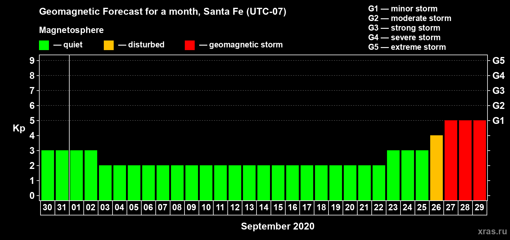 Forecast of the daily maximal value of geomagnetic index Kp for <b>1 month</b> (31 days) <b>from Aug 30, 2020 to Sep 29, 2020</b>