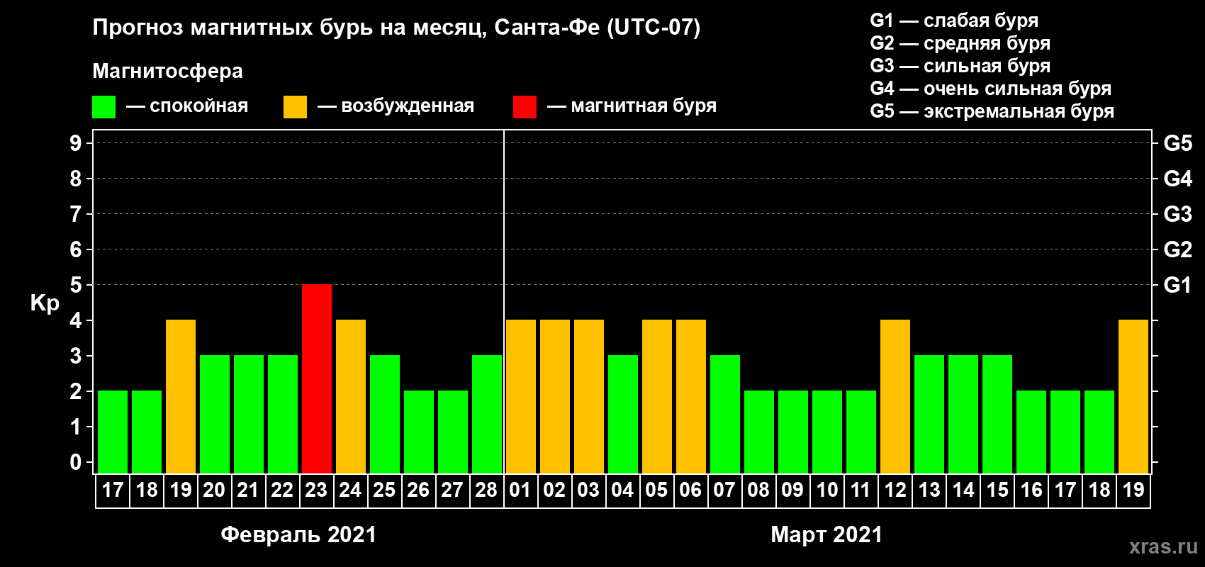Прогноз максимального суточного геомагнитного индекса Kp на <b>1 месяц</b> (31 день) <b>с 17 февраля по 19 марта 2021 г</b>