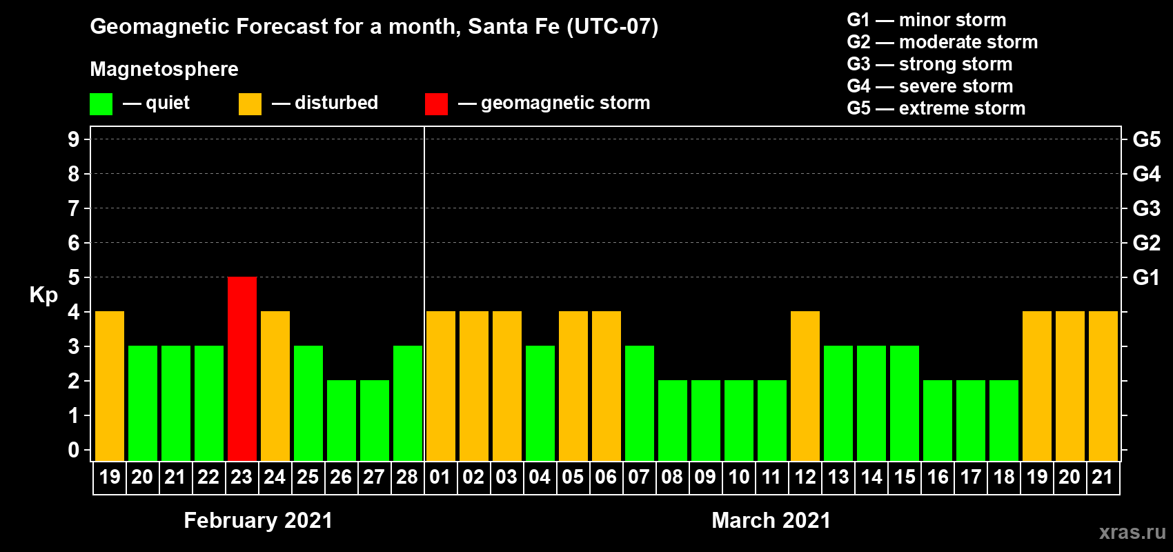 Forecast of the daily maximal value of geomagnetic index Kp for <b>1 month</b> (31 days) <b>from Feb 19, 2021 to Mar 21, 2021</b>