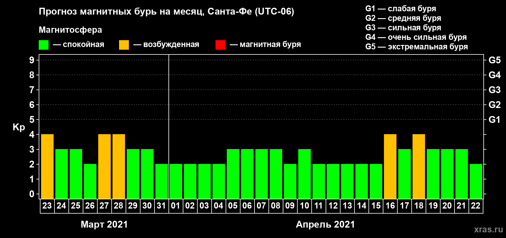 Прогноз максимального суточного геомагнитного индекса Kp на <b>1 месяц</b> (31 день) <b>с 23 марта по 22 апреля 2021 г</b>