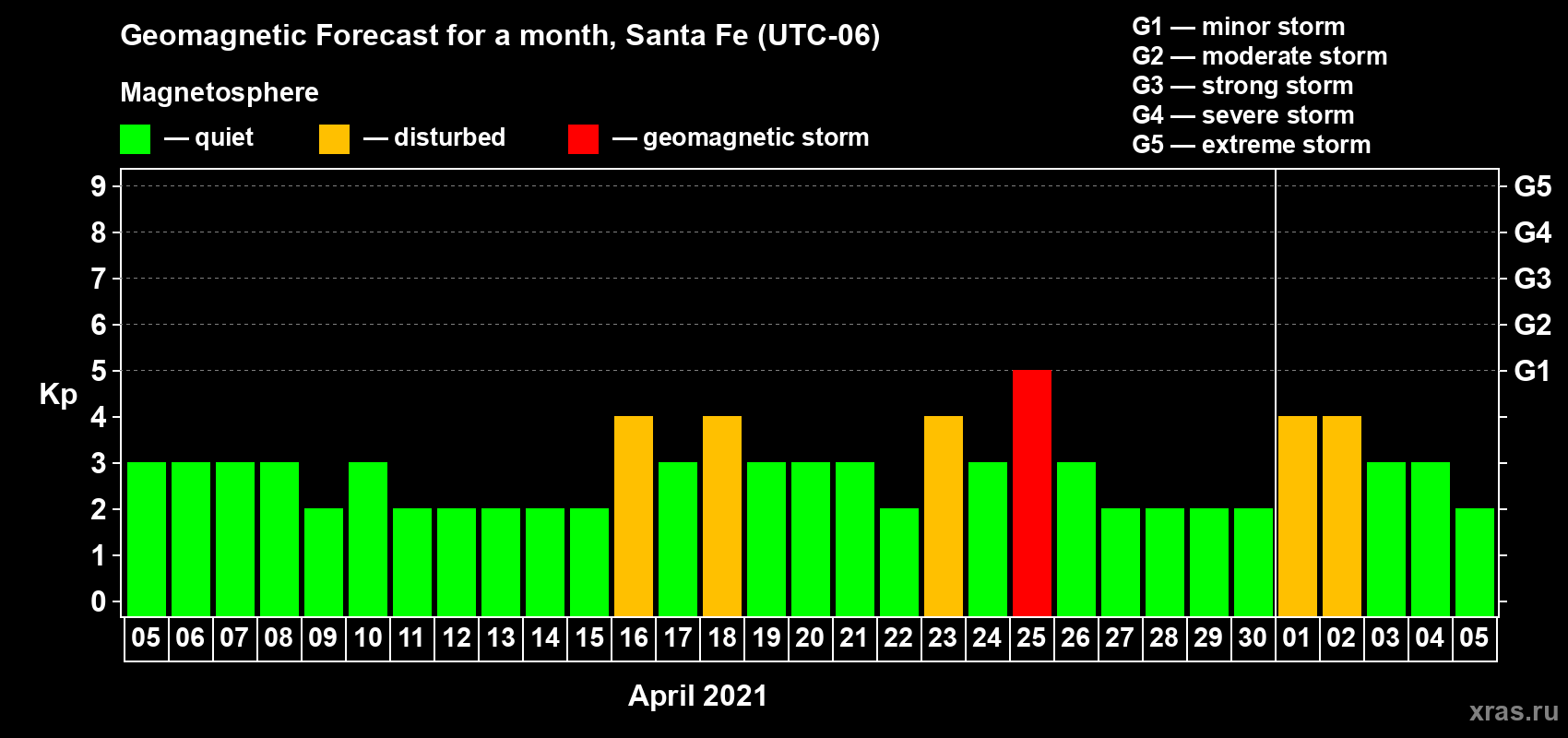 Forecast of the daily maximal value of geomagnetic index Kp for <b>1 month</b> (31 days) <b>from Apr 05, 2021 to May 05, 2021</b>