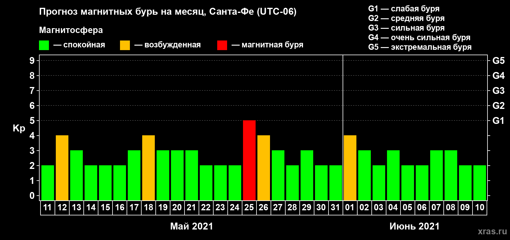 Прогноз максимального суточного геомагнитного индекса Kp на <b>1 месяц</b> (31 день) <b>с 11 мая по 10 июня 2021 г</b>