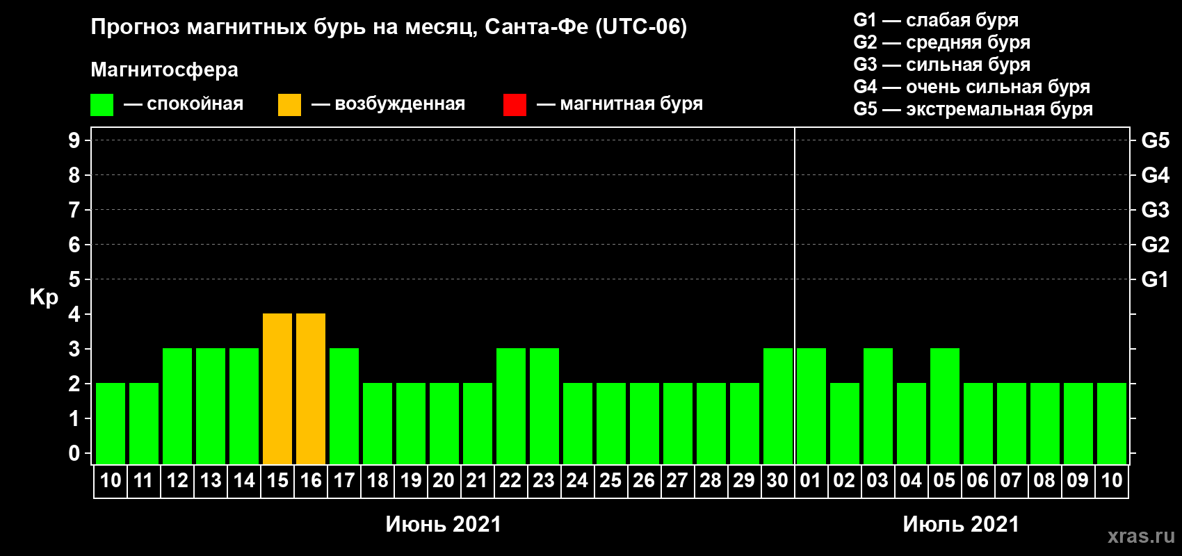 Прогноз максимального суточного геомагнитного индекса Kp на <b>1 месяц</b> (31 день) <b>с 10 июня по 10 июля 2021 г</b>