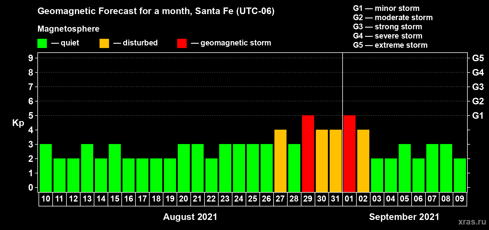 Forecast of the daily maximal value of geomagnetic index Kp for <b>1 month</b> (31 days) <b>from Aug 10, 2021 to Sep 09, 2021</b>