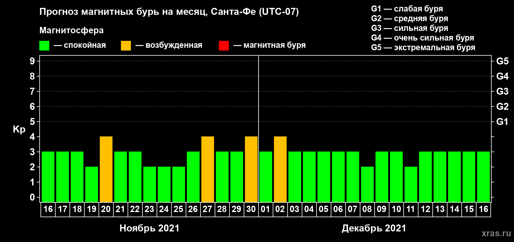 Прогноз максимального суточного геомагнитного индекса Kp на <b>1 месяц</b> (31 день) <b>с 16 ноября по 16 декабря 2021 г</b>