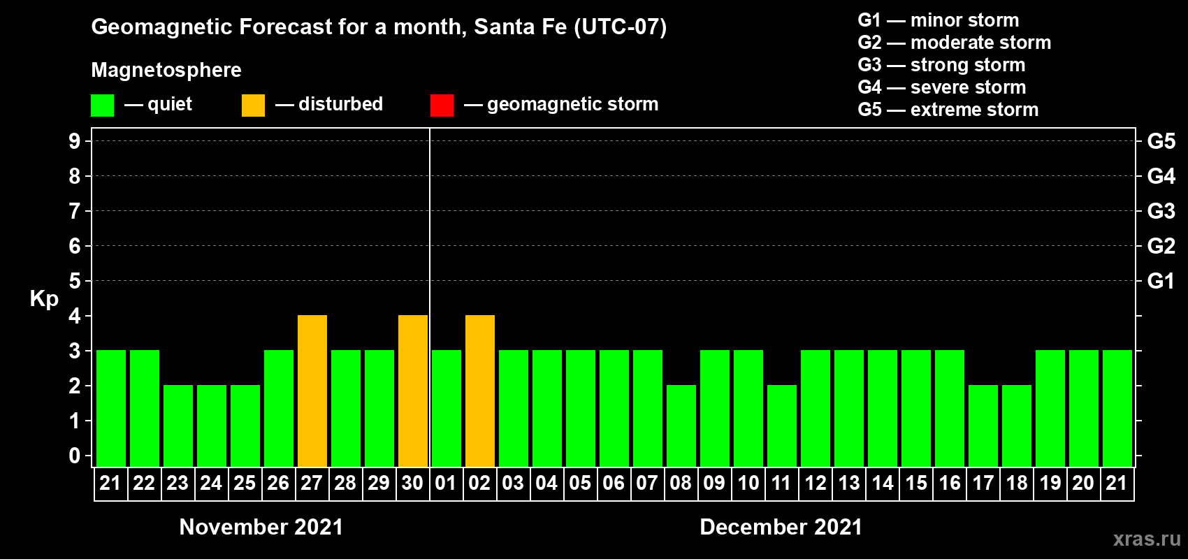 Forecast of the daily maximal value of geomagnetic index Kp for <b>1 month</b> (31 days) <b>from Nov 21, 2021 to Dec 21, 2021</b>