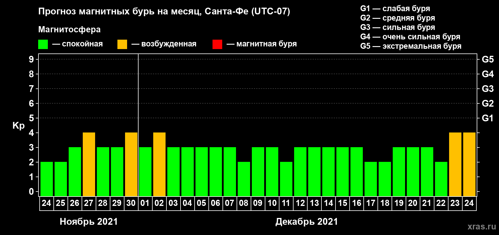Прогноз максимального суточного геомагнитного индекса Kp на <b>1 месяц</b> (31 день) <b>с 24 ноября по 24 декабря 2021 г</b>