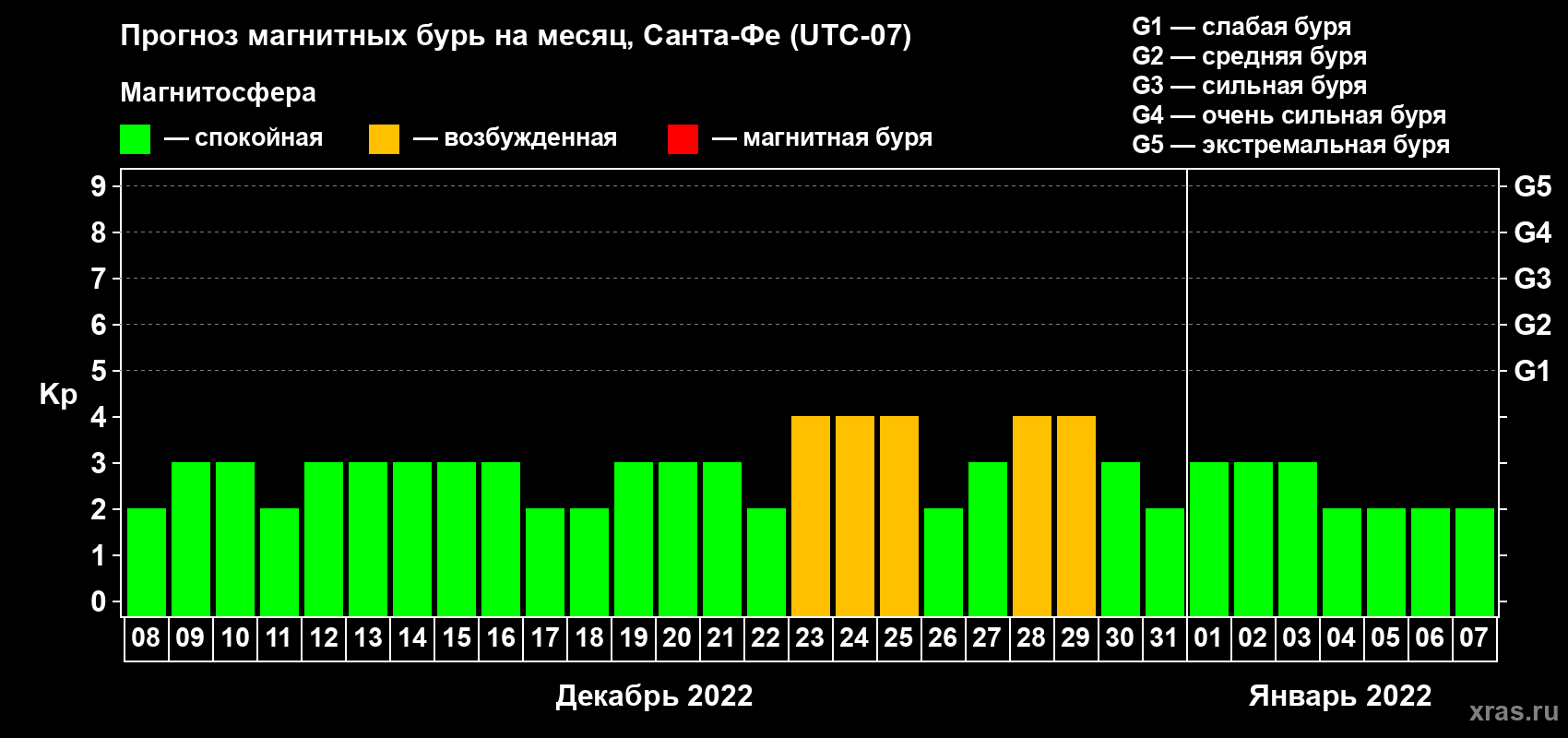 Прогноз максимального суточного геомагнитного индекса Kp на <b>1 месяц</b> (31 день) <b>с 08 декабря 2021 г по 07 января 2022 г</b>