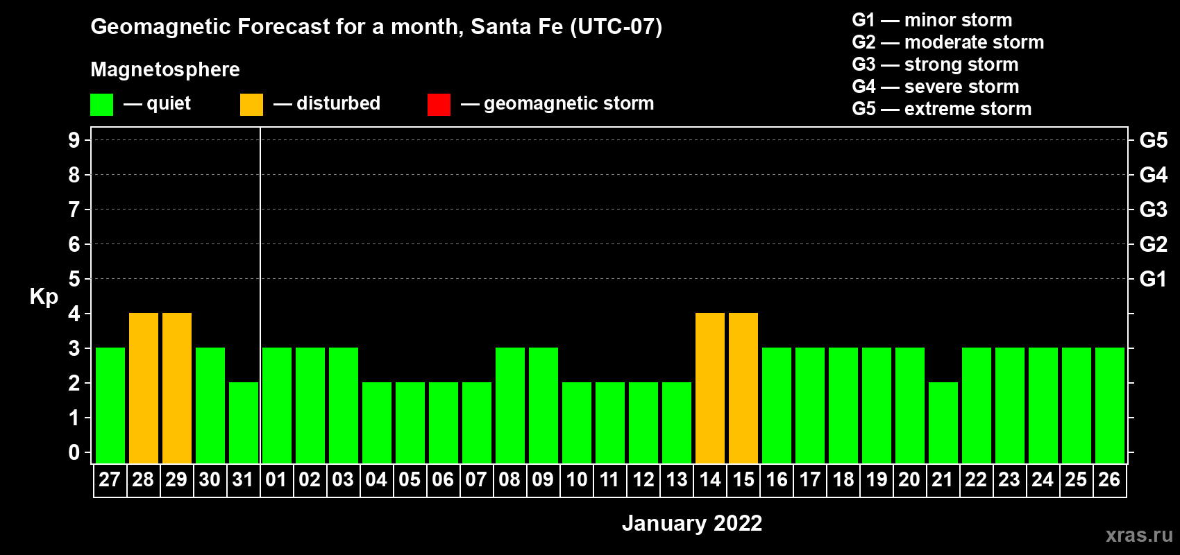 Forecast of the daily maximal value of geomagnetic index Kp for <b>1 month</b> (31 days) <b>from Dec 27, 2021 to Jan 26, 2022</b>
