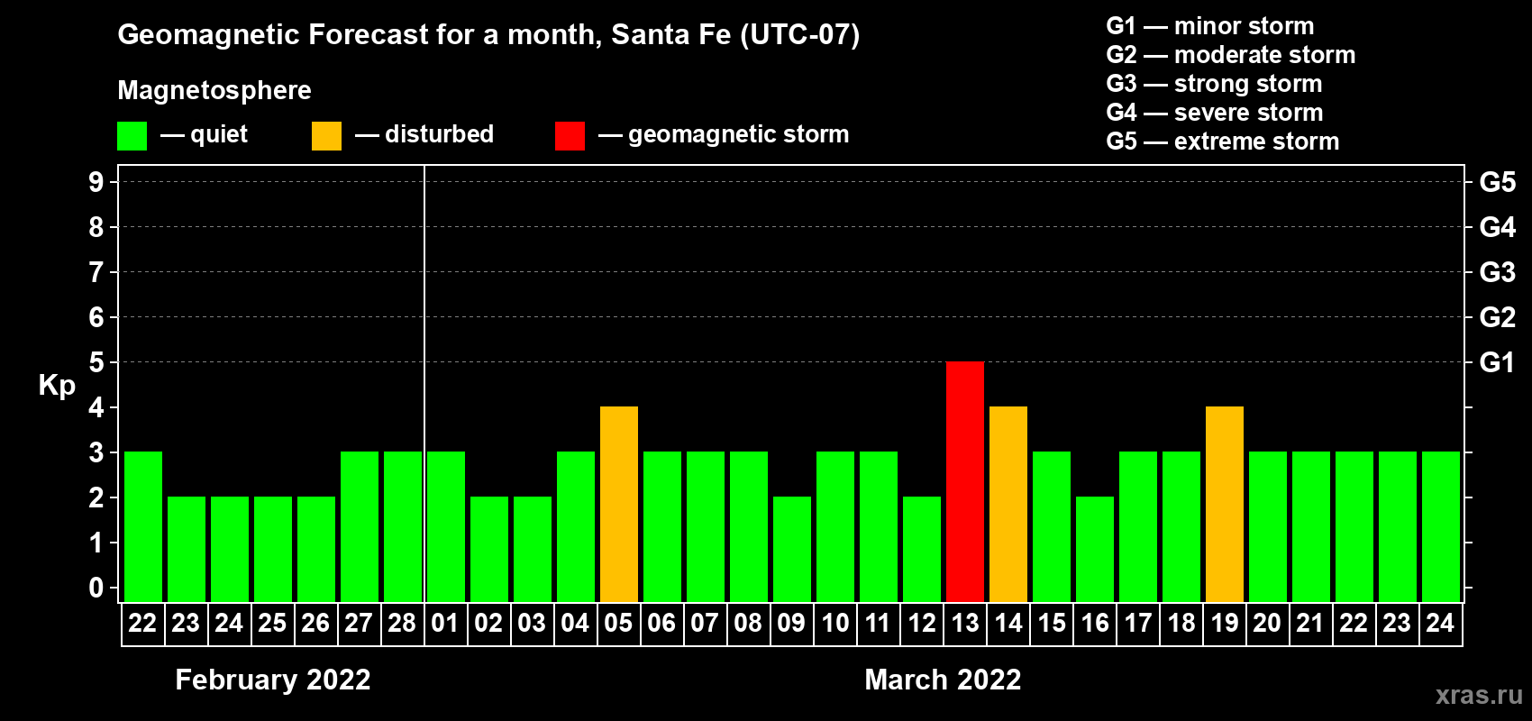 Forecast of the daily maximal value of geomagnetic index Kp for <b>1 month</b> (31 days) <b>from Feb 22, 2022 to Mar 24, 2022</b>