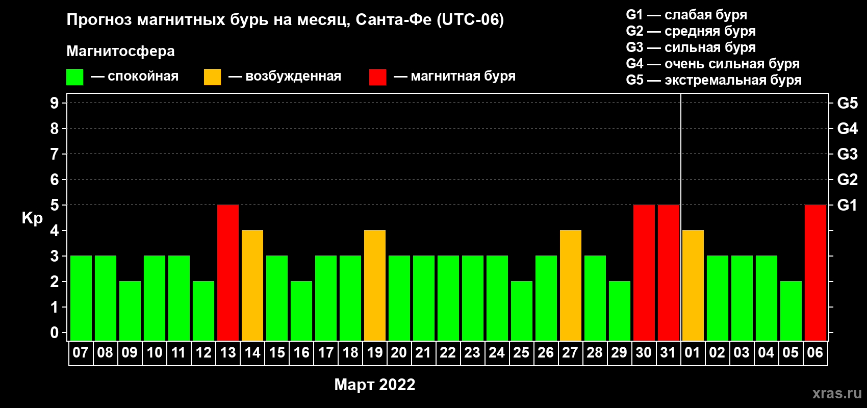 Прогноз максимального суточного геомагнитного индекса Kp на <b>1 месяц</b> (31 день) <b>с 07 марта по 06 апреля 2022 г</b>