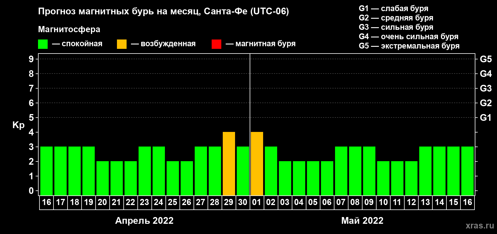 Прогноз максимального суточного геомагнитного индекса Kp на <b>1 месяц</b> (31 день) <b>с 16 апреля по 16 мая 2022 г</b>