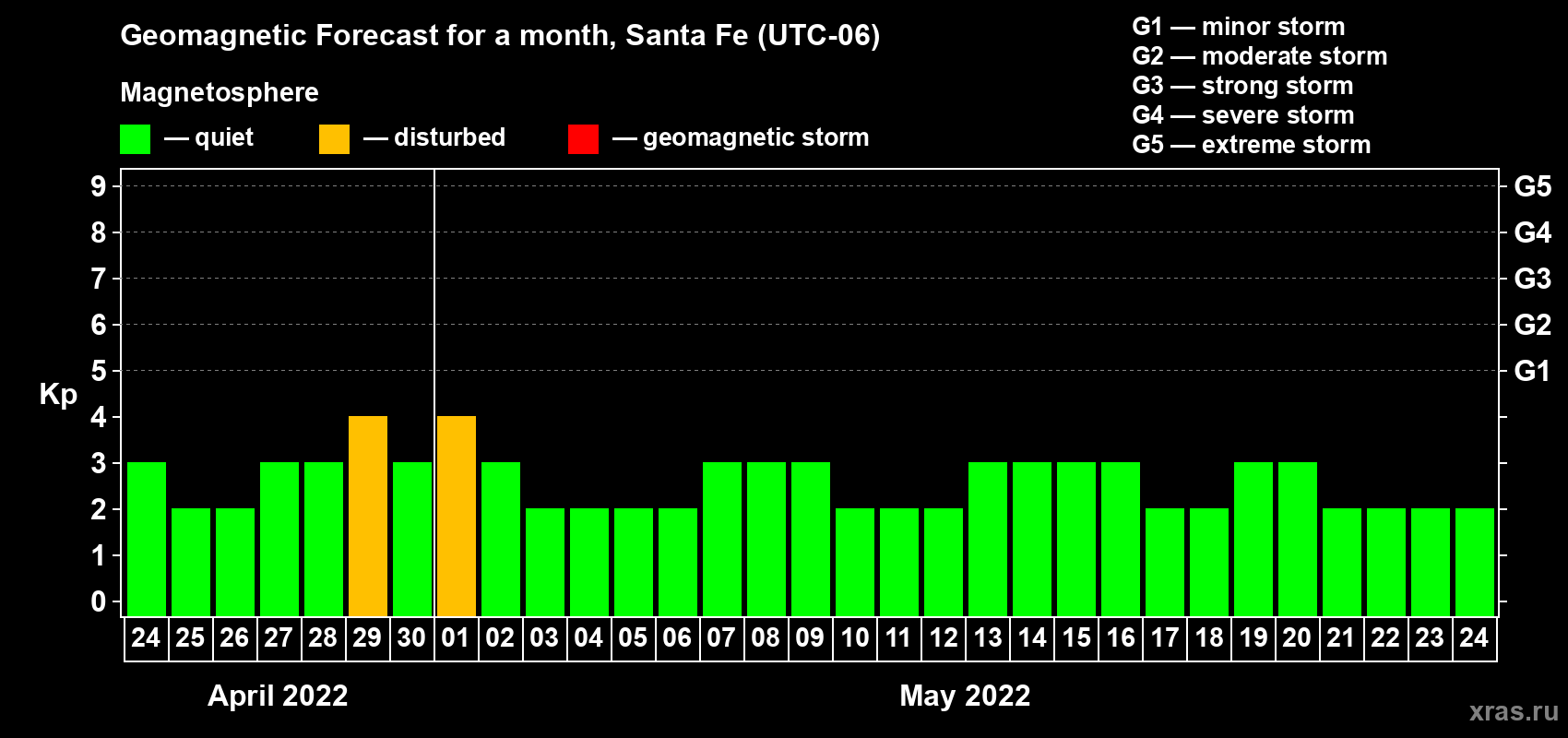 Forecast of the daily maximal value of geomagnetic index Kp for <b>1 month</b> (31 days) <b>from Apr 24, 2022 to May 24, 2022</b>