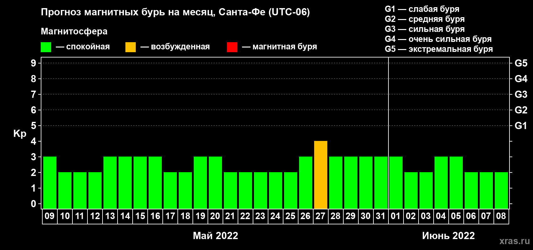 Прогноз максимального суточного геомагнитного индекса Kp на <b>1 месяц</b> (31 день) <b>с 09 мая по 08 июня 2022 г</b>