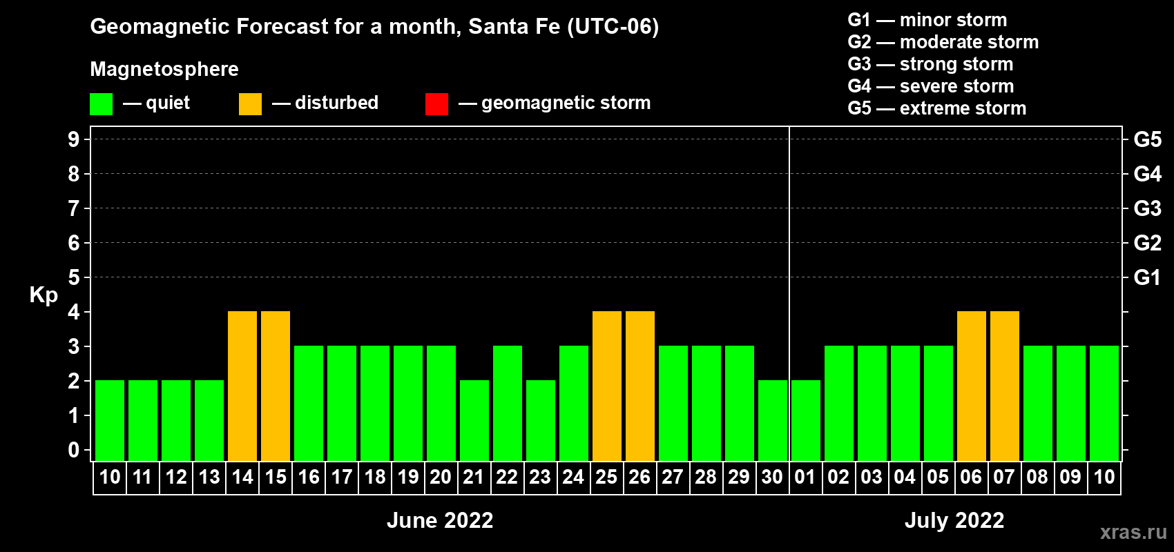 Forecast of the daily maximal value of geomagnetic index Kp for <b>1 month</b> (31 days) <b>from Jun 10, 2022 to Jul 10, 2022</b>