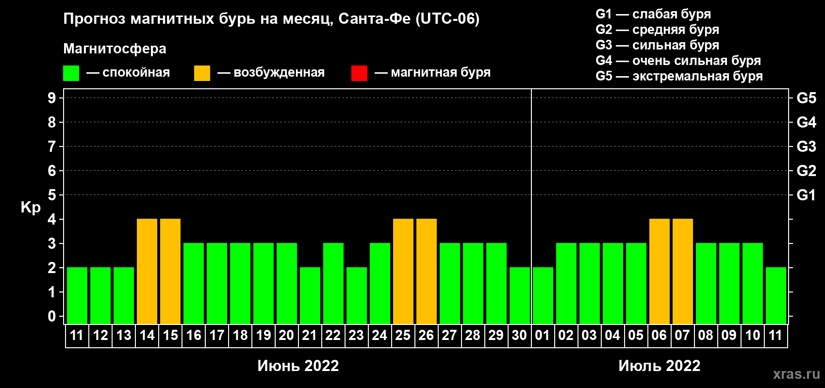 Прогноз максимального суточного геомагнитного индекса Kp на <b>1 месяц</b> (31 день) <b>с 11 июня по 11 июля 2022 г</b>