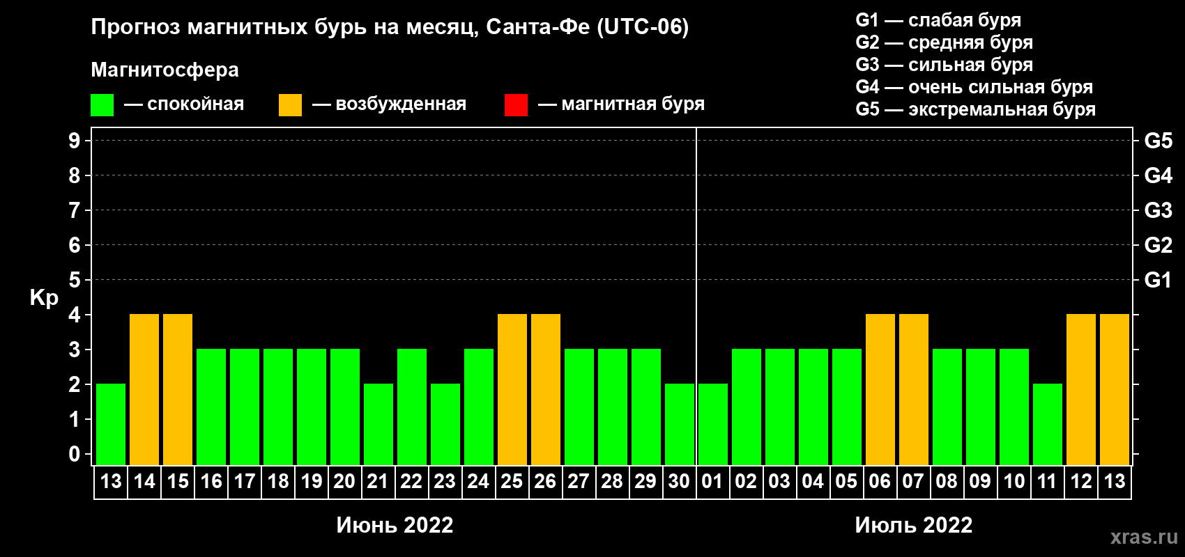 Прогноз максимального суточного геомагнитного индекса Kp на <b>1 месяц</b> (31 день) <b>с 13 июня по 13 июля 2022 г</b>