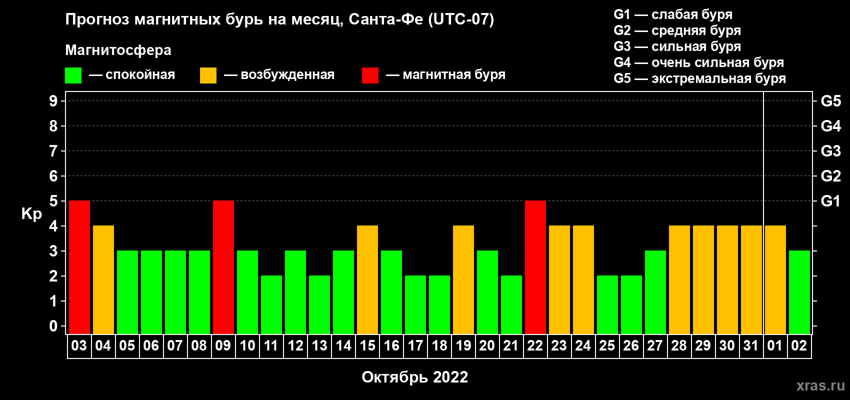 Прогноз максимального суточного геомагнитного индекса Kp на <b>1 месяц</b> (31 день) <b>с 03 октября по 02 ноября 2022 г</b>