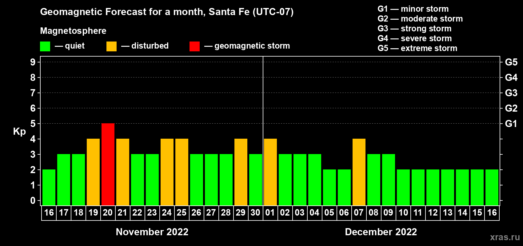 Forecast of the daily maximal value of geomagnetic index Kp for <b>1 month</b> (31 days) <b>from Nov 16, 2022 to Dec 16, 2022</b>
