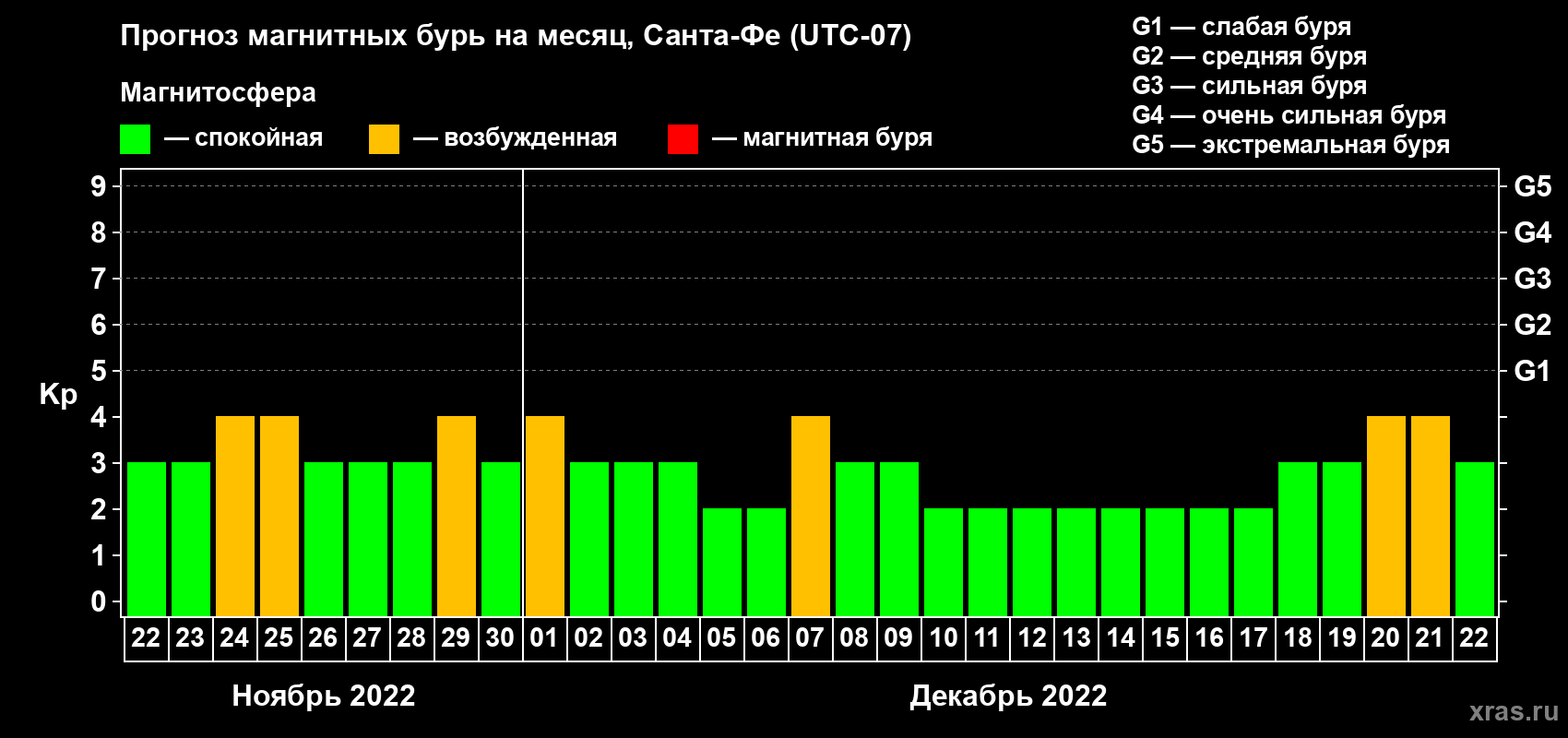 Прогноз максимального суточного геомагнитного индекса Kp на <b>1 месяц</b> (31 день) <b>с 22 ноября по 22 декабря 2022 г</b>