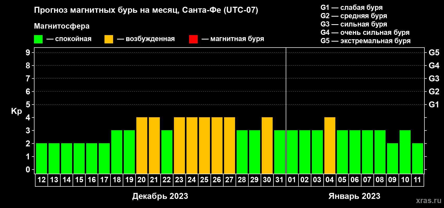 Прогноз максимального суточного геомагнитного индекса Kp на <b>1 месяц</b> (31 день) <b>с 12 декабря 2022 г по 11 января 2023 г</b>