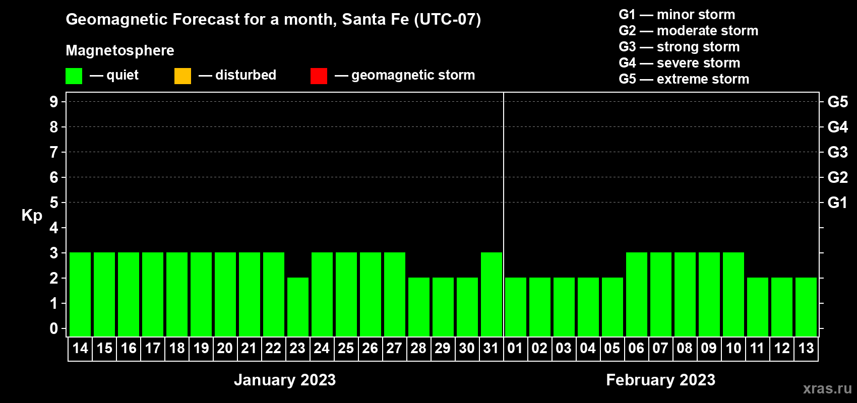 Forecast of the daily maximal value of geomagnetic index Kp for <b>1 month</b> (31 days) <b>from Jan 14, 2023 to Feb 13, 2023</b>
