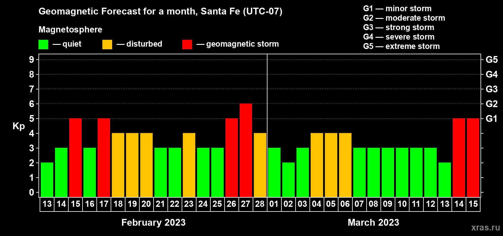 Forecast of the daily maximal value of geomagnetic index Kp for <b>1 month</b> (31 days) <b>from Feb 13, 2023 to Mar 15, 2023</b>