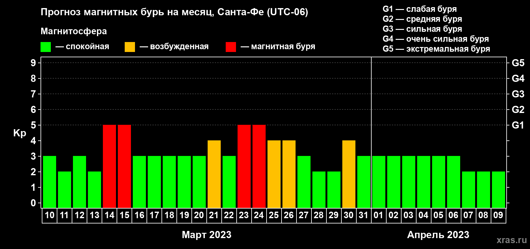 Прогноз максимального суточного геомагнитного индекса Kp на <b>1 месяц</b> (31 день) <b>с 10 марта по 09 апреля 2023 г</b>