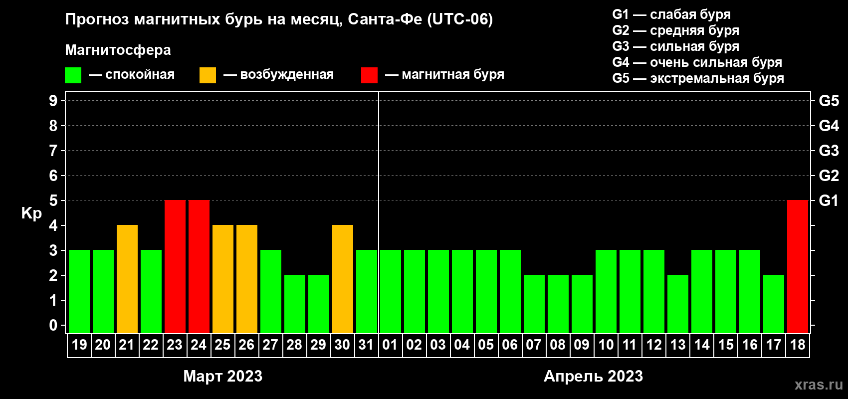 Прогноз максимального суточного геомагнитного индекса Kp на <b>1 месяц</b> (31 день) <b>с 19 марта по 18 апреля 2023 г</b>