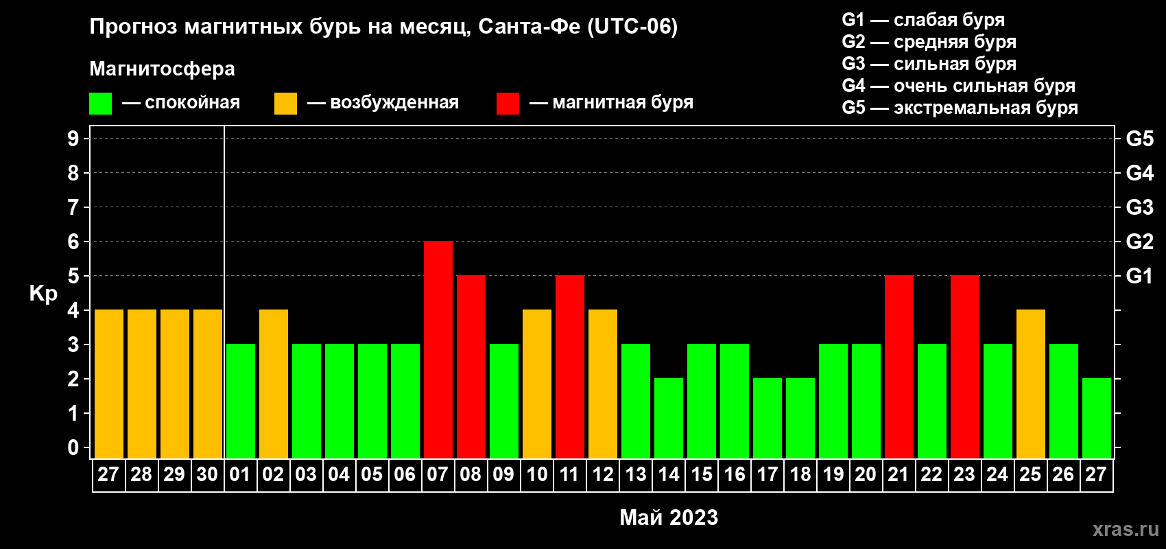 Прогноз максимального суточного геомагнитного индекса Kp на <b>1 месяц</b> (31 день) <b>с 27 апреля по 27 мая 2023 г</b>