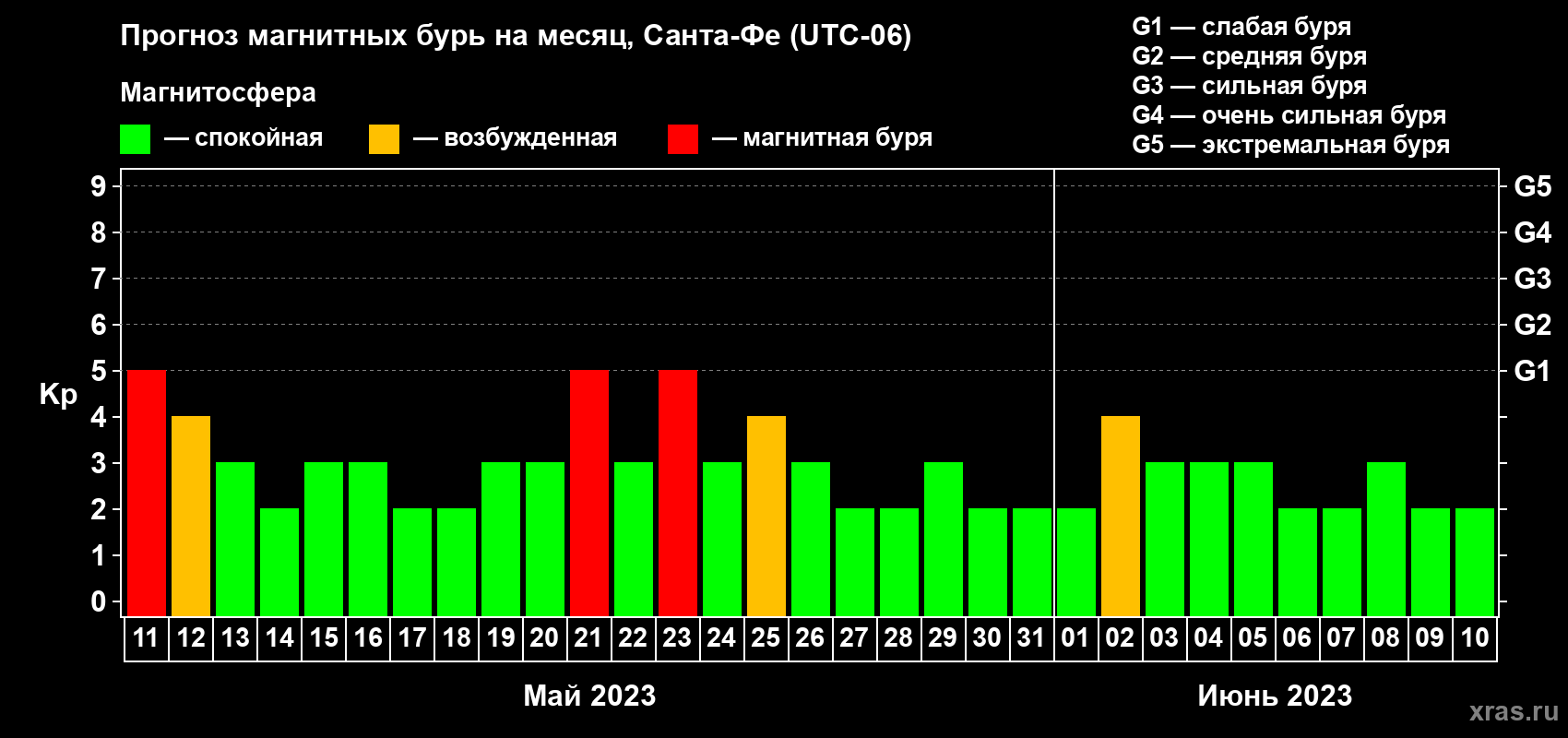 Прогноз максимального суточного геомагнитного индекса Kp на <b>1 месяц</b> (31 день) <b>с 11 мая по 10 июня 2023 г</b>