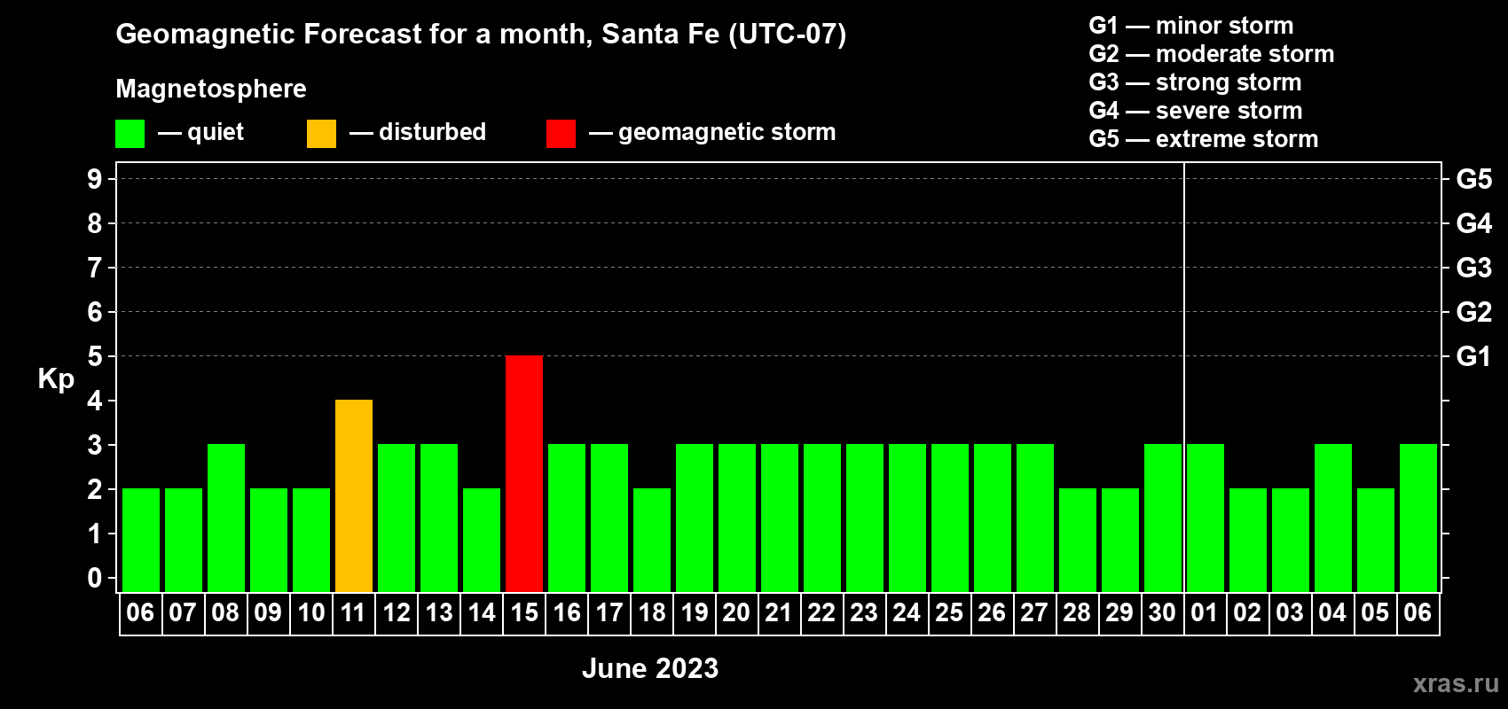 Forecast of the daily maximal value of geomagnetic index Kp for <b>1 month</b> (31 days) <b>from Jun 06, 2023 to Jul 06, 2023</b>