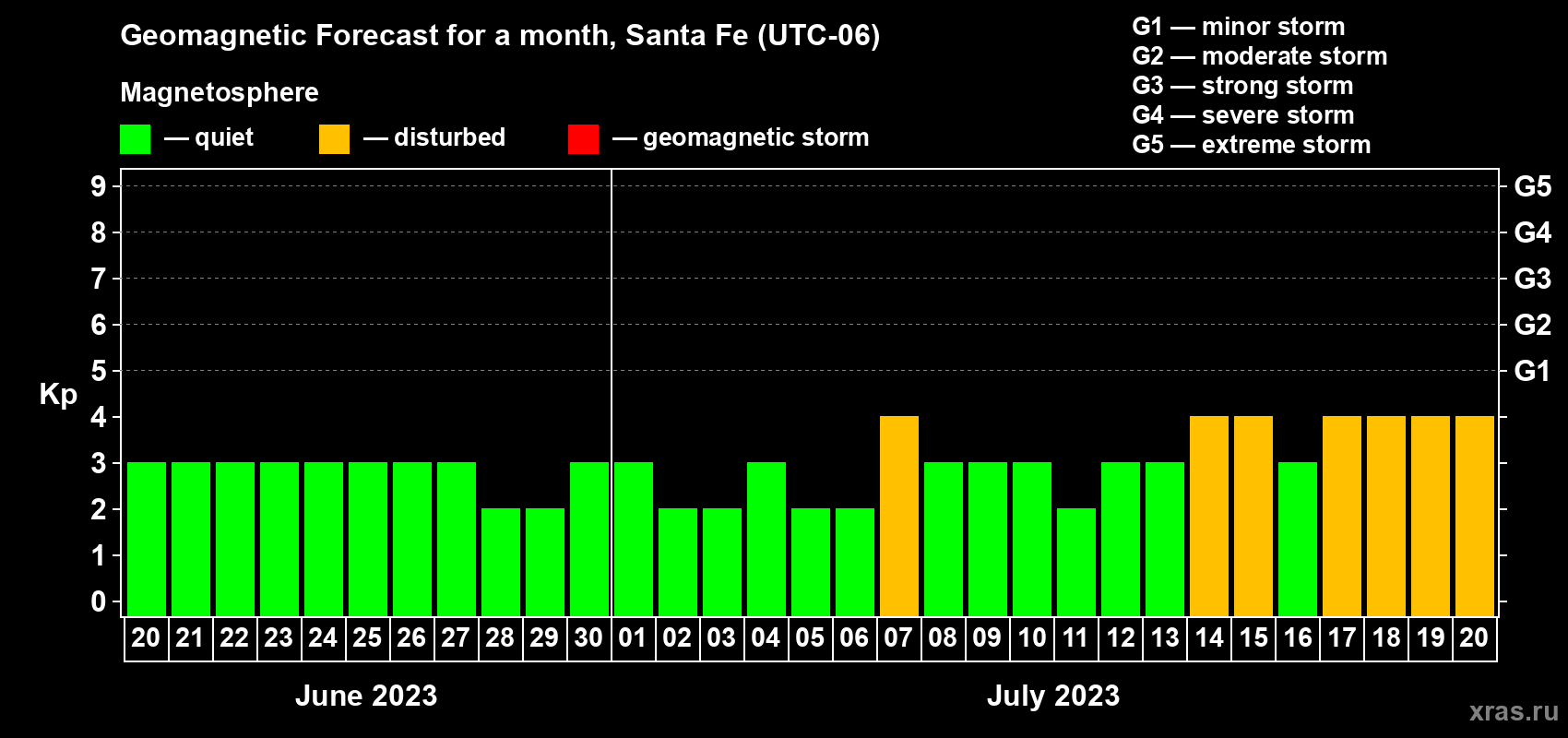 Forecast of the daily maximal value of geomagnetic index Kp for <b>1 month</b> (31 days) <b>from Jun 20, 2023 to Jul 20, 2023</b>