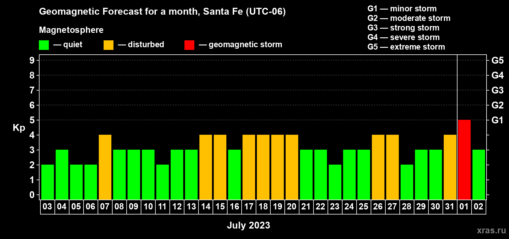 Forecast of the daily maximal value of geomagnetic index Kp for <b>1 month</b> (31 days) <b>from Jul 03, 2023 to Aug 02, 2023</b>