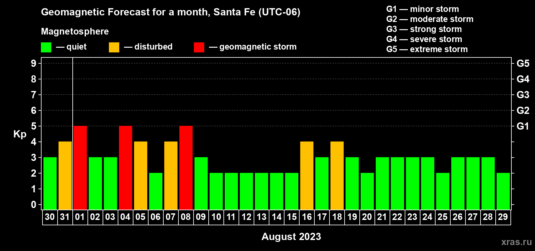 Forecast of the daily maximal value of geomagnetic index Kp for <b>1 month</b> (31 days) <b>from Jul 30, 2023 to Aug 29, 2023</b>