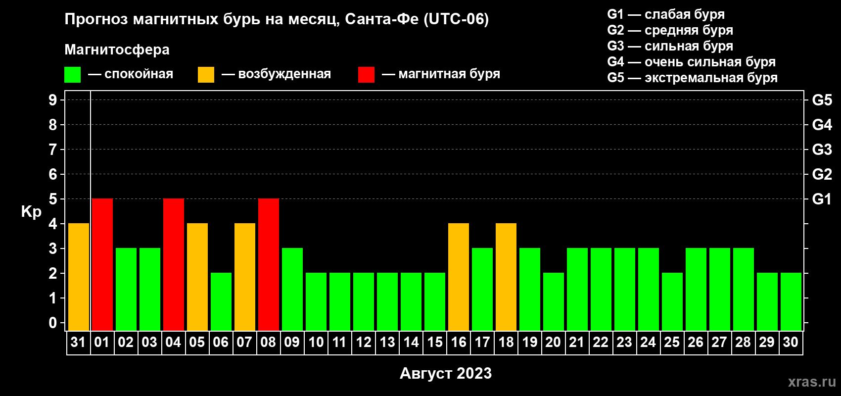 Прогноз максимального суточного геомагнитного индекса Kp на <b>1 месяц</b> (31 день) <b>с 31 июля по 30 августа 2023 г</b>
