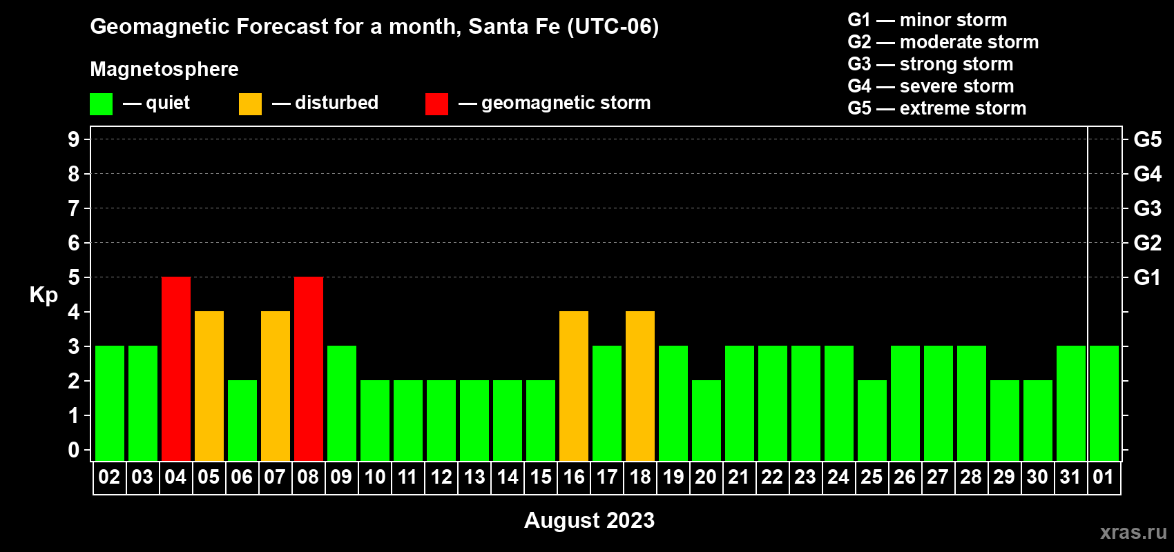 Forecast of the daily maximal value of geomagnetic index Kp for <b>1 month</b> (31 days) <b>from Aug 02, 2023 to Sep 01, 2023</b>