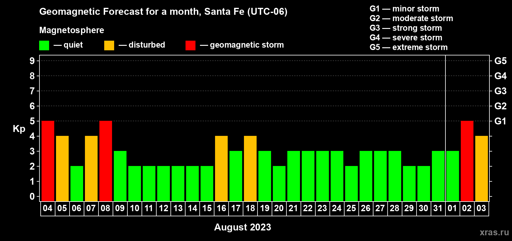 Forecast of the daily maximal value of geomagnetic index Kp for <b>1 month</b> (31 days) <b>from Aug 04, 2023 to Sep 03, 2023</b>