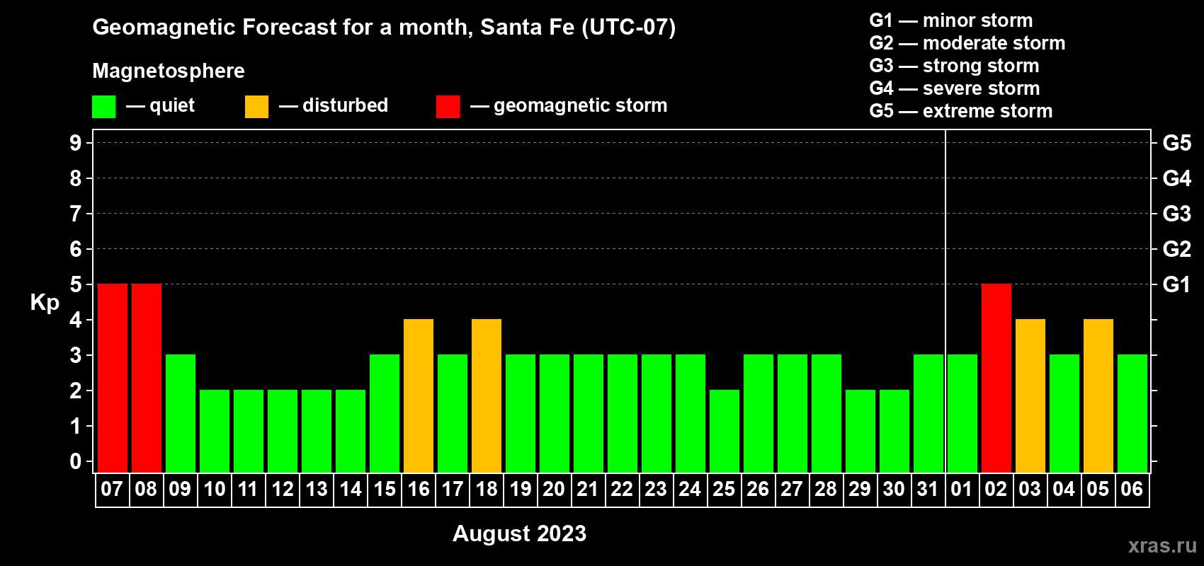 Forecast of the daily maximal value of geomagnetic index Kp for <b>1 month</b> (31 days) <b>from Aug 07, 2023 to Sep 06, 2023</b>