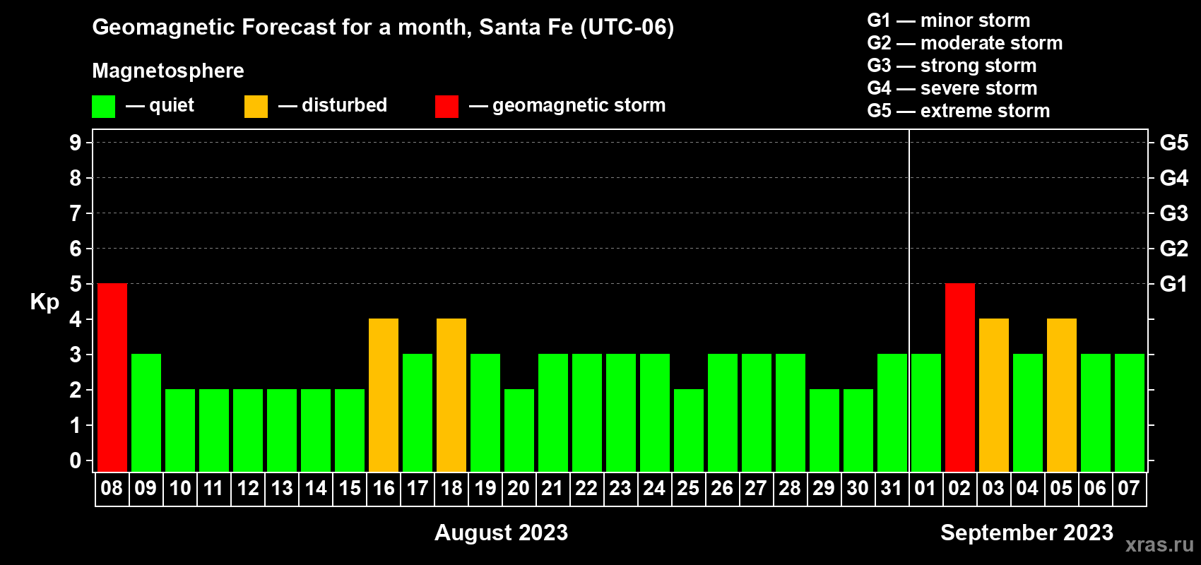 Forecast of the daily maximal value of geomagnetic index Kp for <b>1 month</b> (31 days) <b>from Aug 08, 2023 to Sep 07, 2023</b>