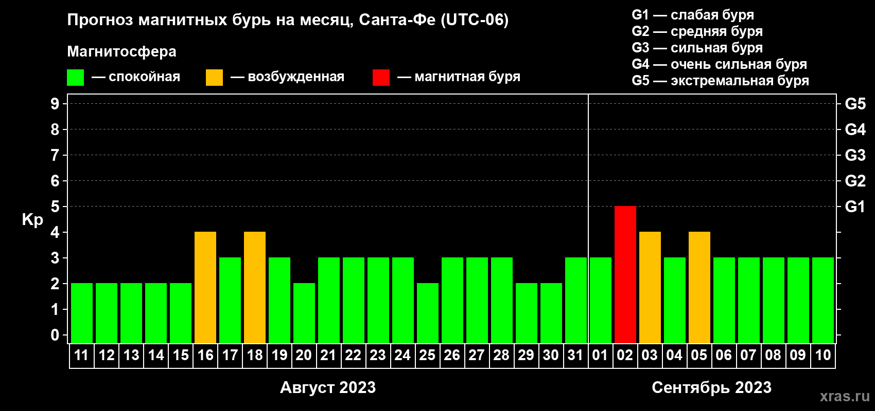 Прогноз максимального суточного геомагнитного индекса Kp на <b>1 месяц</b> (31 день) <b>с 11 августа по 10 сентября 2023 г</b>