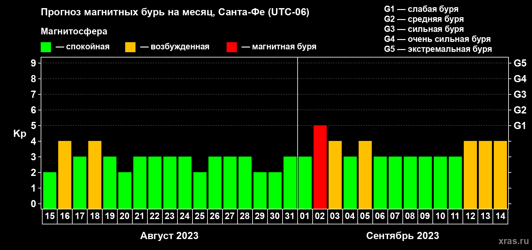 Прогноз максимального суточного геомагнитного индекса Kp на <b>1 месяц</b> (31 день) <b>с 15 августа по 14 сентября 2023 г</b>