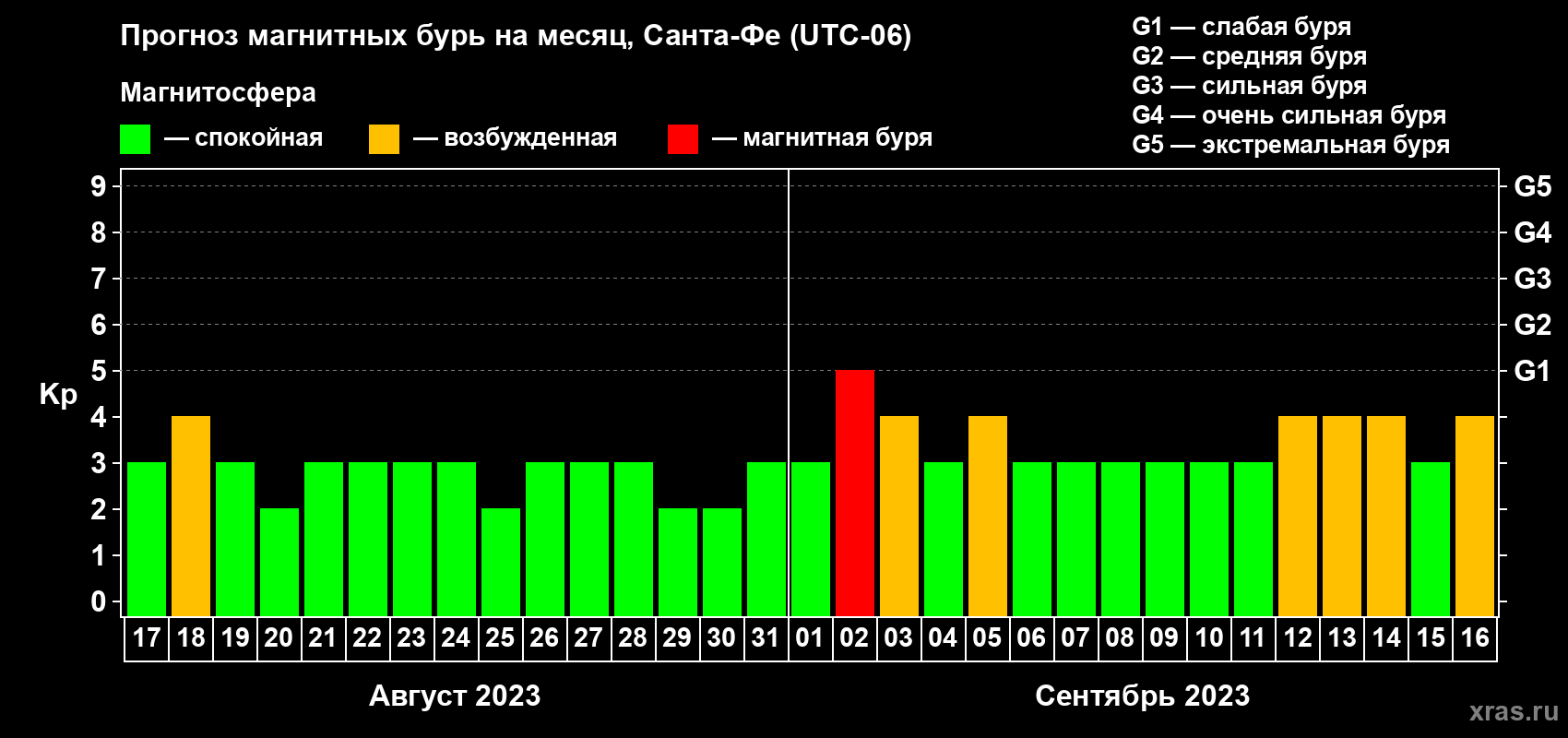 Прогноз максимального суточного геомагнитного индекса Kp на <b>1 месяц</b> (31 день) <b>с 17 августа по 16 сентября 2023 г</b>