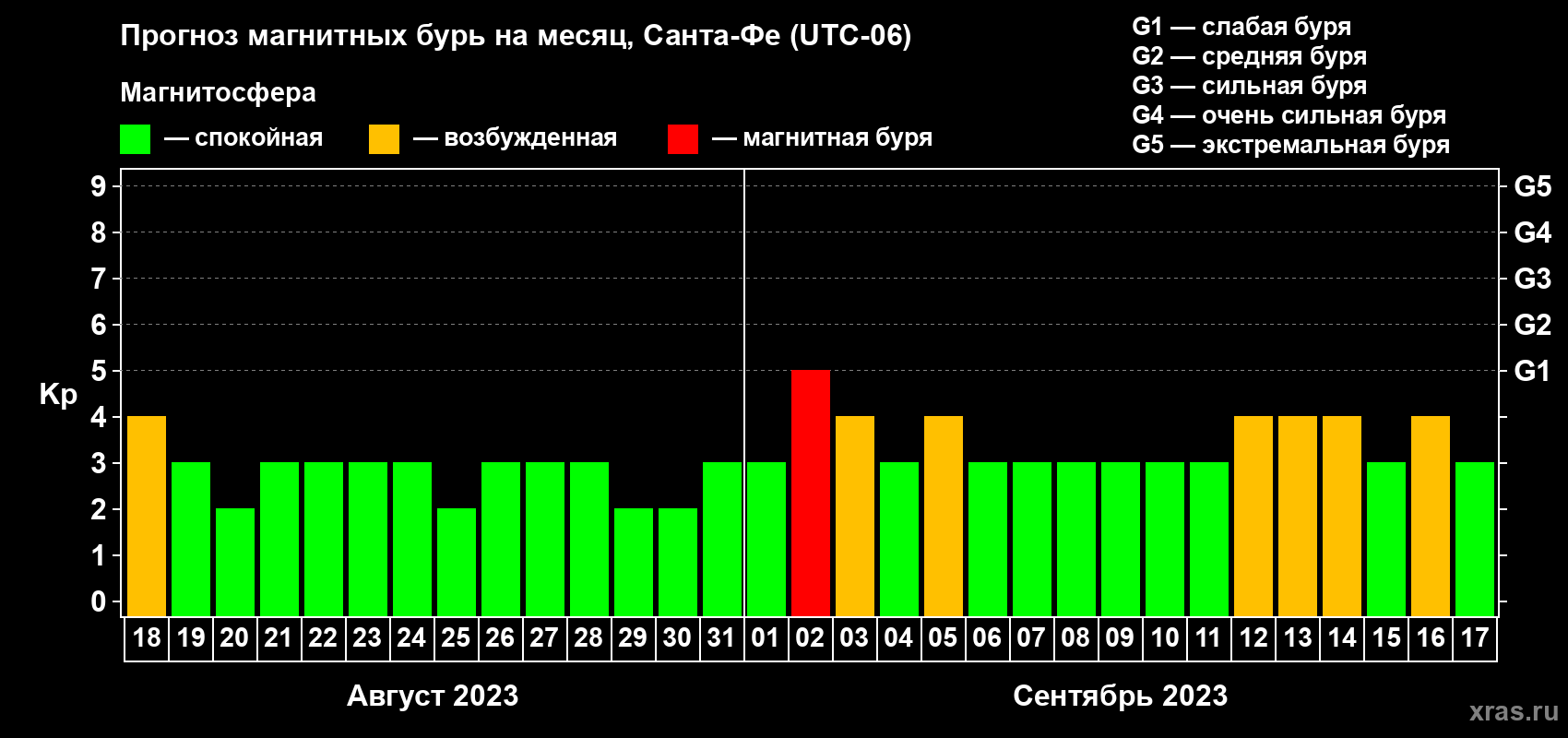 Прогноз максимального суточного геомагнитного индекса Kp на <b>1 месяц</b> (31 день) <b>с 18 августа по 17 сентября 2023 г</b>