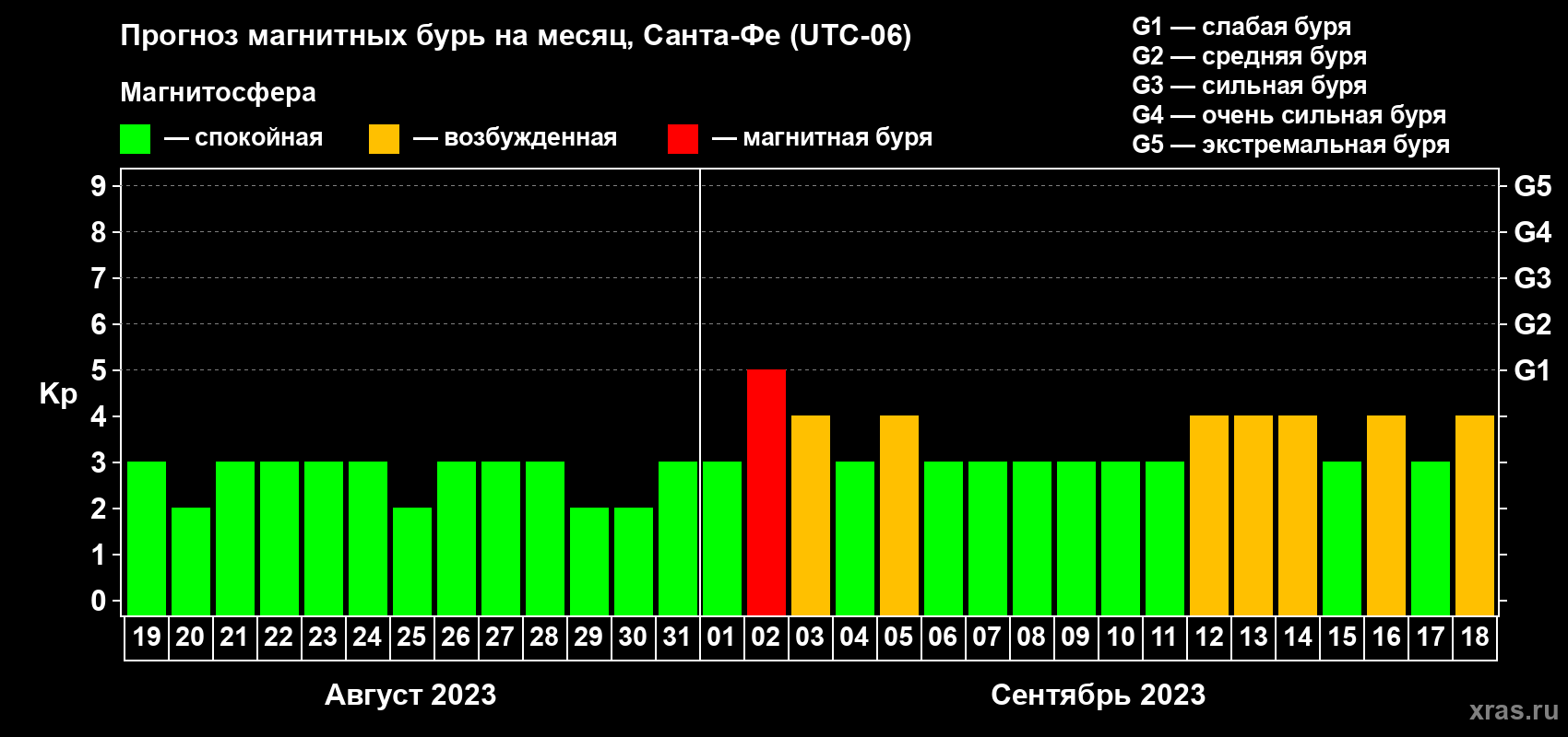 Прогноз максимального суточного геомагнитного индекса Kp на <b>1 месяц</b> (31 день) <b>с 19 августа по 18 сентября 2023 г</b>