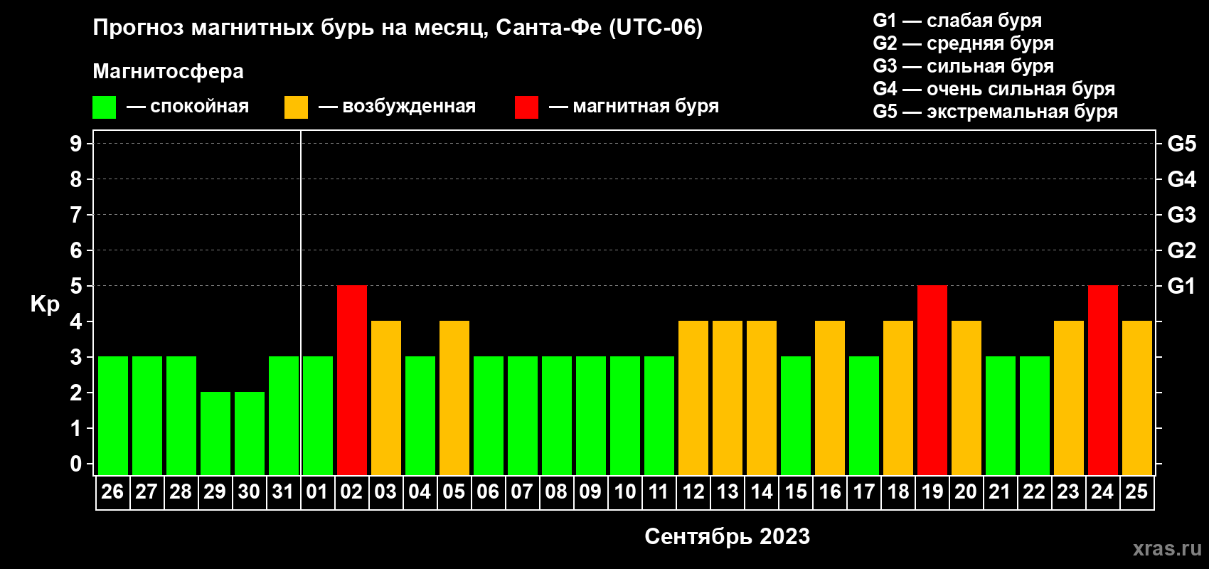 Прогноз максимального суточного геомагнитного индекса Kp на <b>1 месяц</b> (31 день) <b>с 26 августа по 25 сентября 2023 г</b>