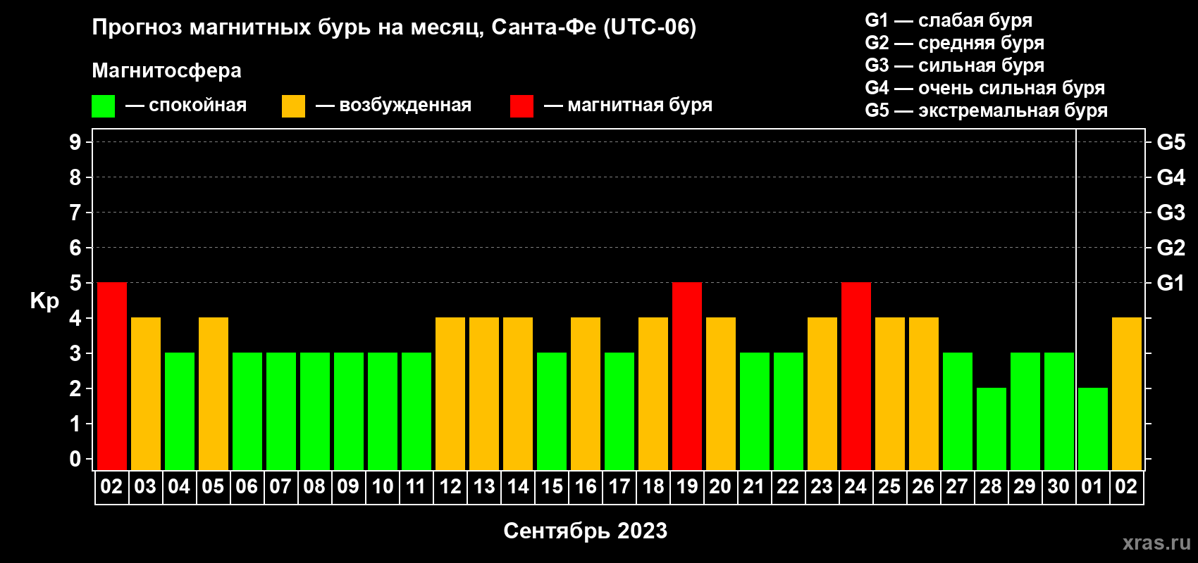 Прогноз максимального суточного геомагнитного индекса Kp на <b>1 месяц</b> (31 день) <b>с 02 сентября по 02 октября 2023 г</b>