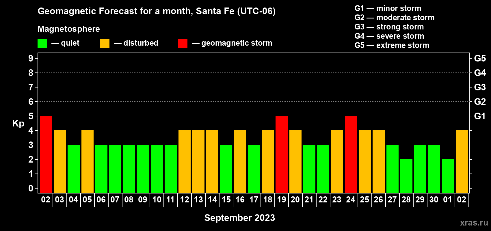 Forecast of the daily maximal value of geomagnetic index Kp for <b>1 month</b> (31 days) <b>from Sep 02, 2023 to Oct 02, 2023</b>